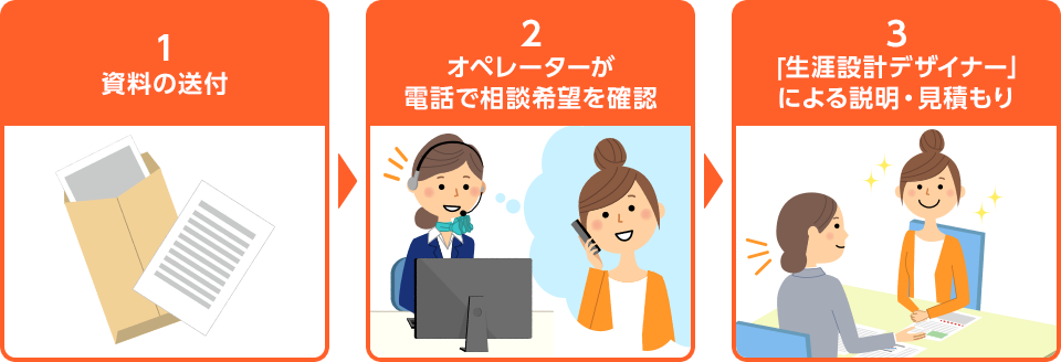 1 資料の送付、2 オペレーターが電話で相談希望を確認、3 「生涯設計デザイナー」による説明・見積もり