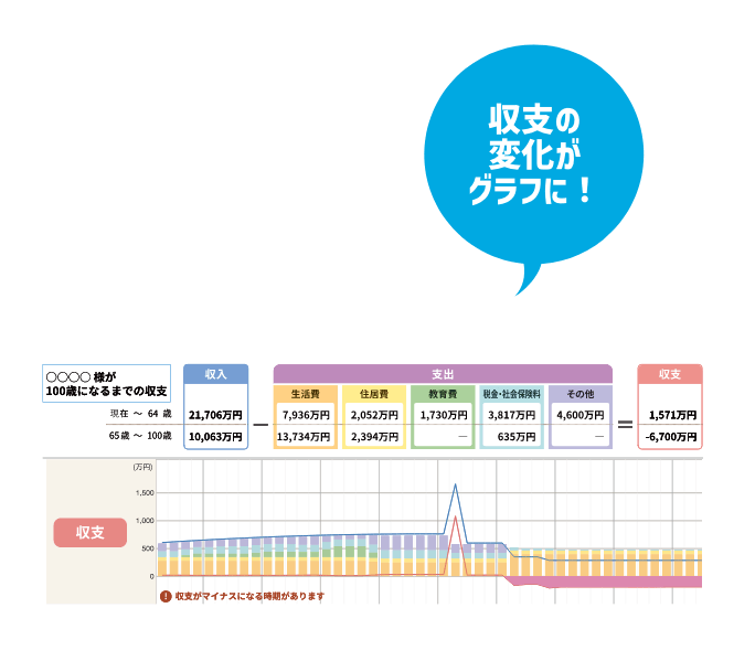 収⽀の変化がグラフに!
