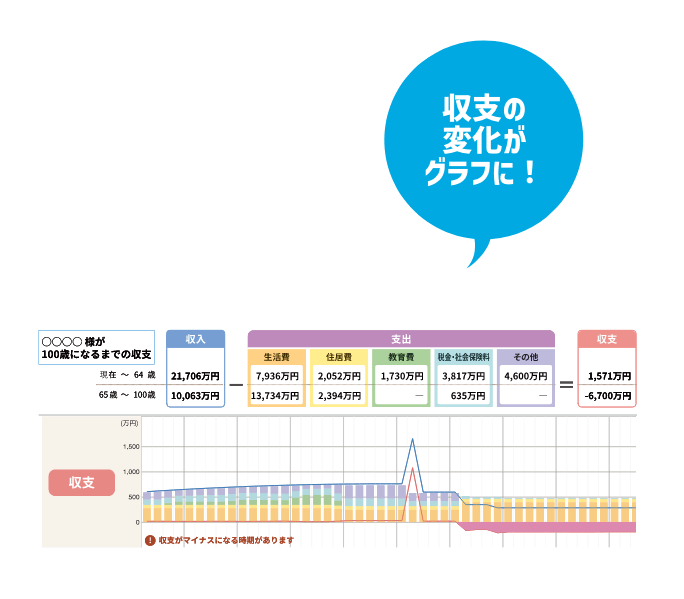 収⽀の変化がグラフに！