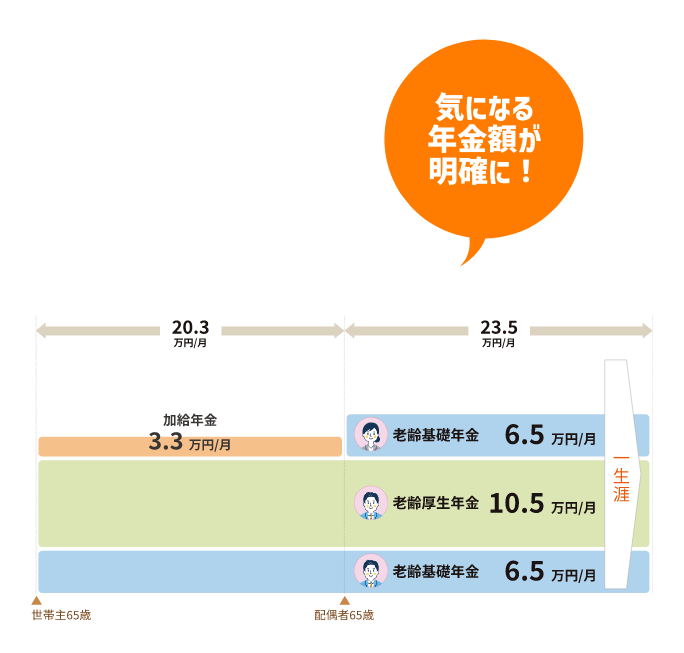 気になる年⾦額が明確に!