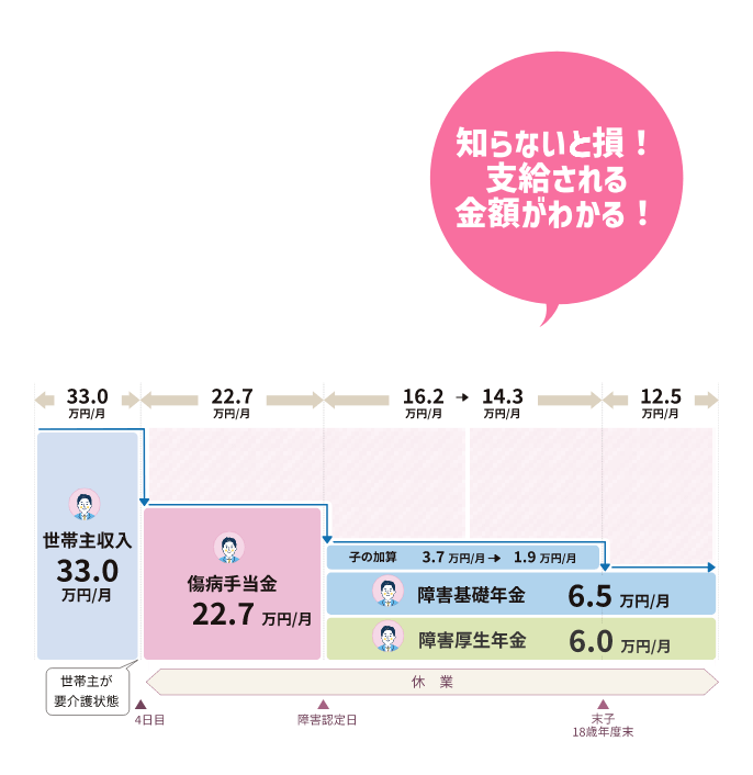知らないと損!⽀給される⾦額がわかる!