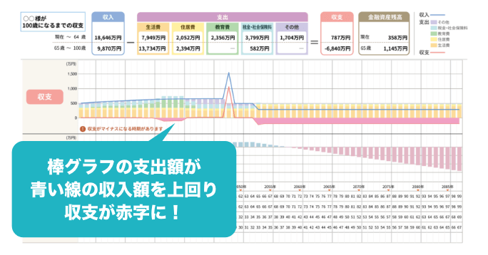 棒グラフの⽀出額が⻘い線の収⼊額を上回り収⽀が⾚字に!