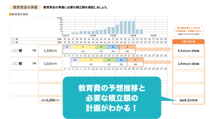 教育費の予想推移と必要な積⽴額の計画がわかる!