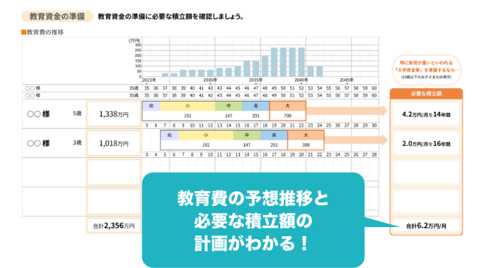 教育費の予想推移と必要な積⽴額の計画がわかる！