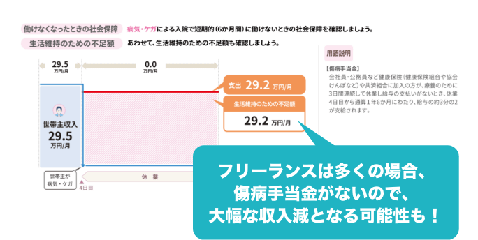フリーランスは多くの場合、傷病⼿当⾦がないので、⼤幅な収⼊減となる可能性も!