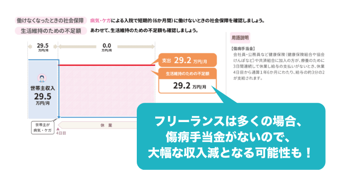 フリーランスは多くの場合、傷病⼿当⾦がないので、⼤幅な収⼊減となる可能性も！